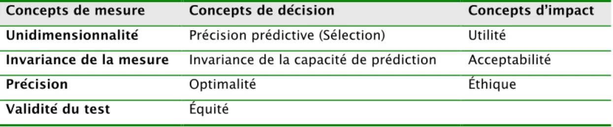 Tableau 9. Classement des concepts psychométriques (Borsboom, Mellenberg, &amp; van Heerden, 2004)  Concepts de mesure  Concepts de décision  Concepts d’impact  Unidimensionnalité  Précision prédictive (Sélection)  Utilité 