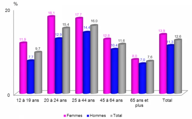 Figure 3. Besoins de santé non comblés au Québec en 2003 (Statistique Canada, 2006) 