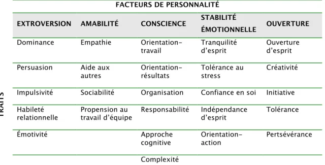 Tableau 3. Modèle des Cinq facteurs (Manuel technique TACET, p. 8)  FACTEURS DE PERSONNALITÉ 
