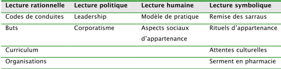 Tableau 6. Professionnalisme vu par le modèle de Bolman &amp; Deal (2007)  Lecture rationnelle  Lecture politique  Lecture humaine  Lecture symbolique  Codes de conduites  Leadership  Modèle de pratique  Remise des sarraus 