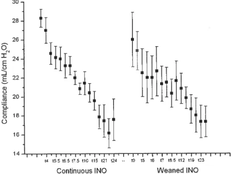 figure 7: Compliance for continuous aitd weaned LNO groups. From left to right, time points represent 10, T4, T5, T5.5, 16, 16.5, T7, T7.5, T$.5, T10, 112, T5, T19, T21, T23 and T24 for each group