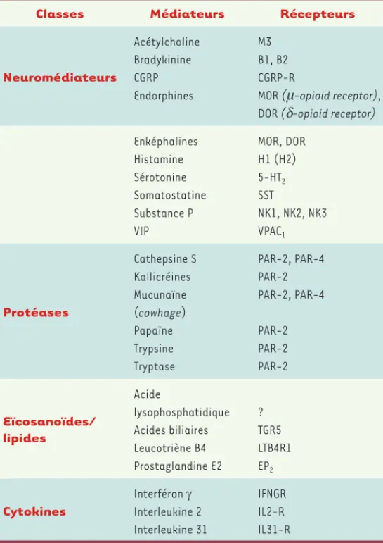 Tableau III. Principaux médiateurs et récepteurs impliqués dans le prurit.