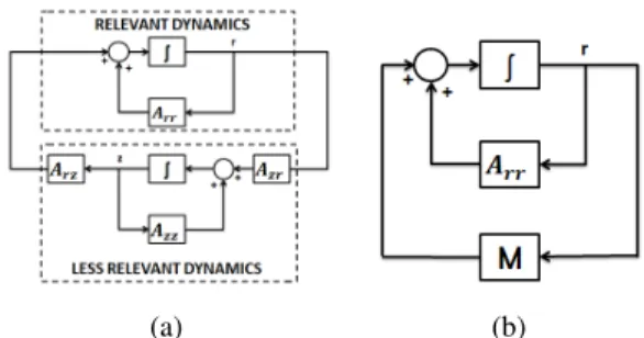 Fig. 1: The relevant and less relevant dynamics by taking into account the small effect of the less relevant ones on the eigenvalues of interest