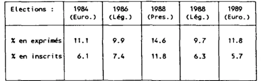 Tableau 1. Les résultats électoraux du Front national (1984-1989) Elections : 1984 (Euro.) 1986 (Léo.) 1988 (Près.) 1988 (Lég.) 1989 (Euro.) X en exprimés X en inscrits 11.16.1 9.97.4 14.611.8 9.76.3 11.85.7