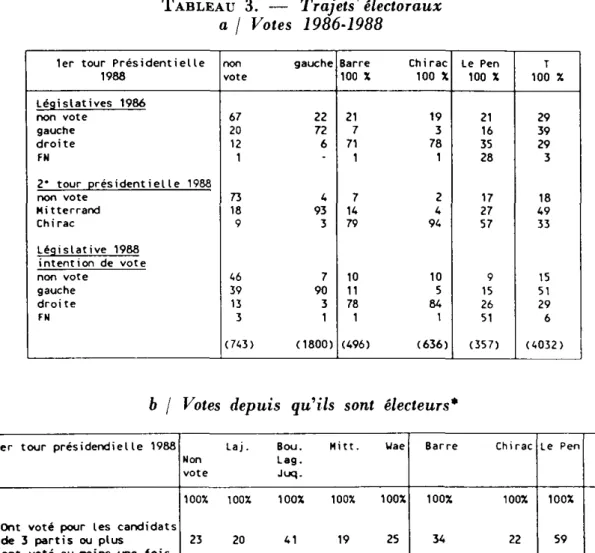 Tableau 3. Trajets électoraux a j Votes 1986-1988