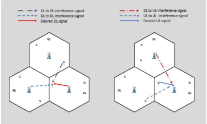 Fig. 1. D-TDD UL to DL interference (left) and DL to UL interference (right)