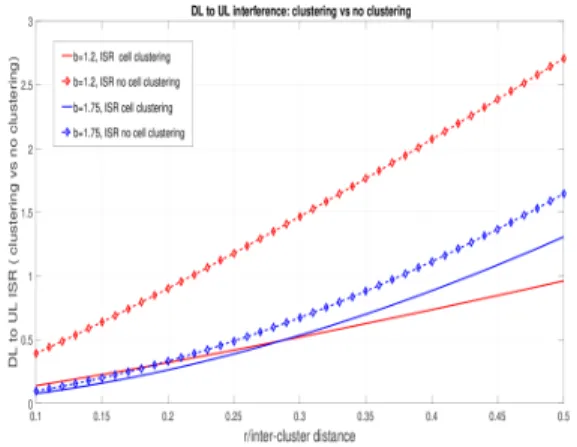 Fig. 5. D-TDD DL to UL ISR with cell clustering scheme