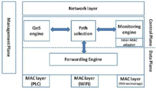 Fig. 4 represents a heterogeneous home network configu- configu-ration with Ethernet, PLC and WiFi links