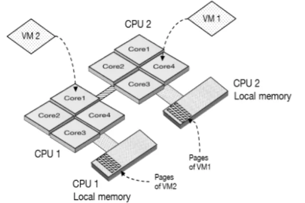 Figure 6: A NUMA architecture with two CPUs in a VM-based environment.