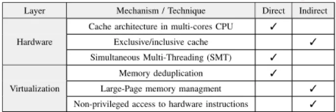 Table I: Impact of the mechanisms/techniques on the isolation in virtualized environments