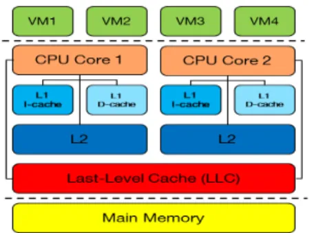 Figure 1: Common cache architecture in virtualized systems.