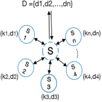 Figure 3: Overall view of the distributed system. Each component of the system has a sub-key to protect data.