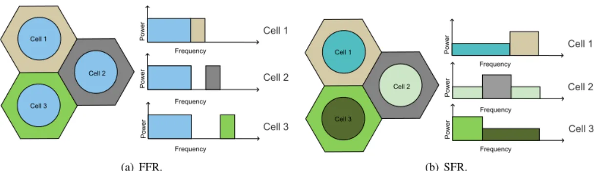 Figure 1: The frequency and power arrangements of the spectrum allocation techniques.