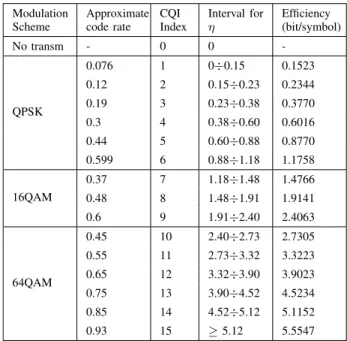 Table I: LTE CQI index and efficiency.