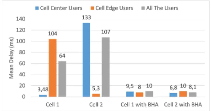 Figure 2 shows the mean delay of the two target cells with the static FFR deployment and with the BHA solution applied to FFR