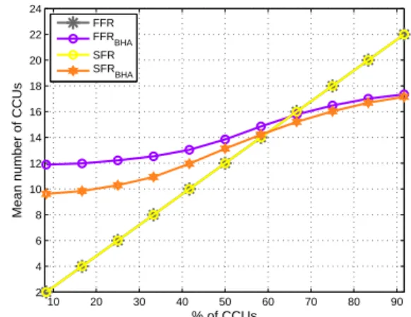 Figure 5: Mean user dissatisfaction in the central cell P DOR target = 5%.