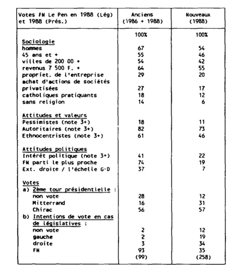 Tableau 6. Anciens et nouveaux électeurs de J.-M. Le Pen