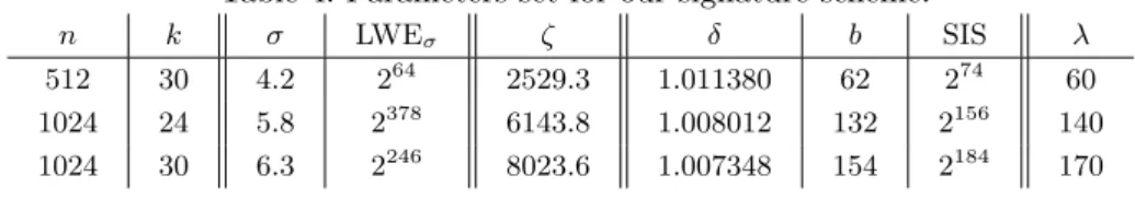 Table 4: Parameters set for our signature scheme. n k σ LWE σ ζ δ b SIS λ 512 30 4.2 2 64 2529.3 1.011380 62 2 74 60 1024 24 5.8 2 378 6143.8 1.008012 132 2 156 140 1024 30 6.3 2 246 8023.6 1.007348 154 2 184 170 5 Implementation 5.1 General Description