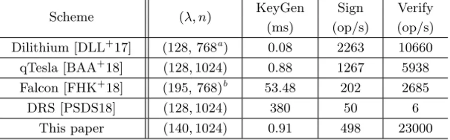 Table 7: Timings for the different proposals of the NIST competition. Refer to Table 2 for the notations.