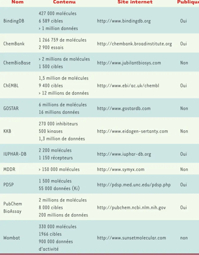 Tableau IV. Différentes bases de bioactivité.