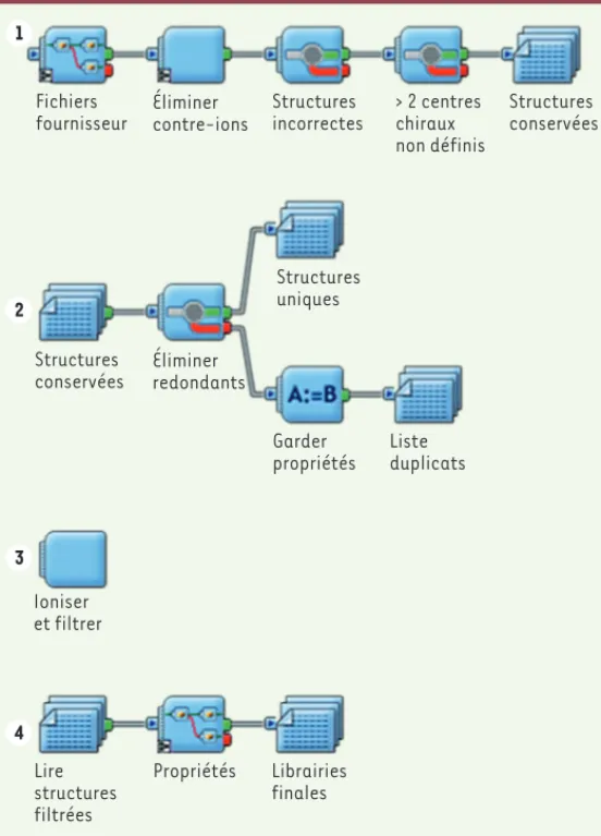 Figure 4.  Exemple de protocole automatisé (Pipeline Pilot) de traitement de  chimiothèques.