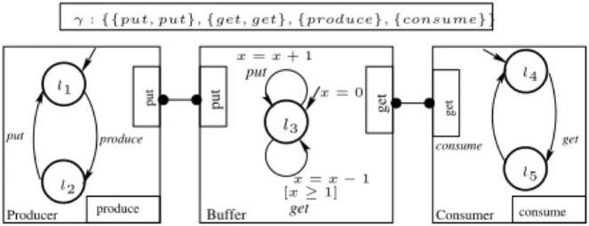 Fig. 5. The operational semantics of a BIP system