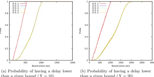 Fig. 6: Results of latency analysis for the AFDX case study.