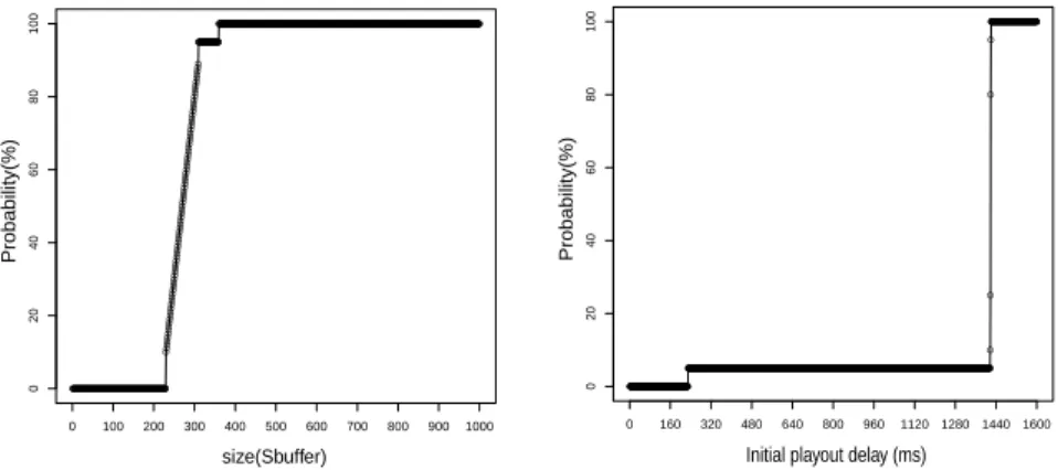Fig. 8: Probabilities of φ 1 (left) as a function of the Sbuffer size and φ 2 (right) as a function of the initial playout delay.