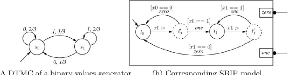 Fig. 1: Example of a DTMC model in SBIP.