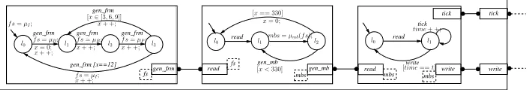Fig. 4: The Generator compound component. µ I , µ B , µ P are probability distri- distri-butions corresponding to each frame type, µ mb is the probability distribution of the macro-blocks and depends on the generated frame type.