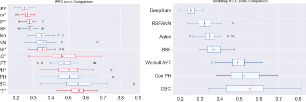 Figure 3: IPEC score comparison for GBCSG2 dataset