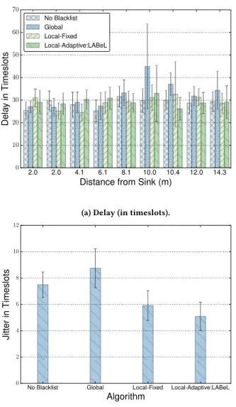 Figure 6: Time required for a given link to receive an ack for a transmitted packet.