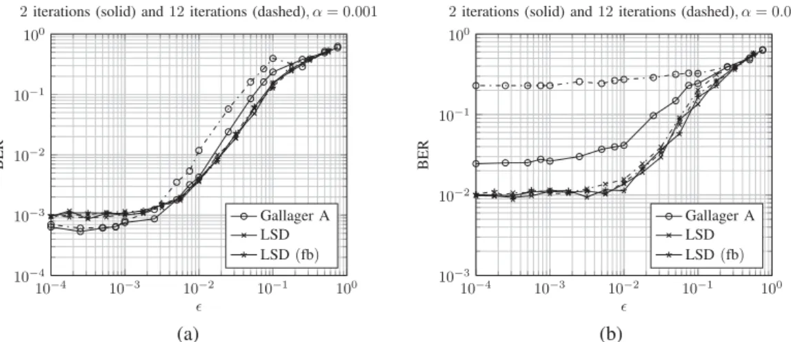 Fig. 8: BER results in function of iteration number without applying time-redundancy. When the intrinsic gate-error rate ( α ) is high, the Gallager-A performance worsens with increased iterations