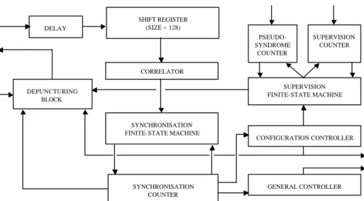 Figure 2 : functional scheme of the synchronisation part of a turbo-decoding circuit  This project was proposed twice to the students, in 1993 and 1994