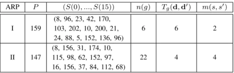 Table I provides the interleaver parameters for ARP I and ARP II as well as the values of the new design parameters defined in Section IV