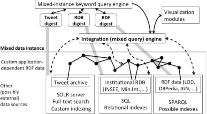Figure 1: Mixed instance and querying in T ATOOINE . current content management tools at their disposal are disparate and limited, falling very short of expectations
