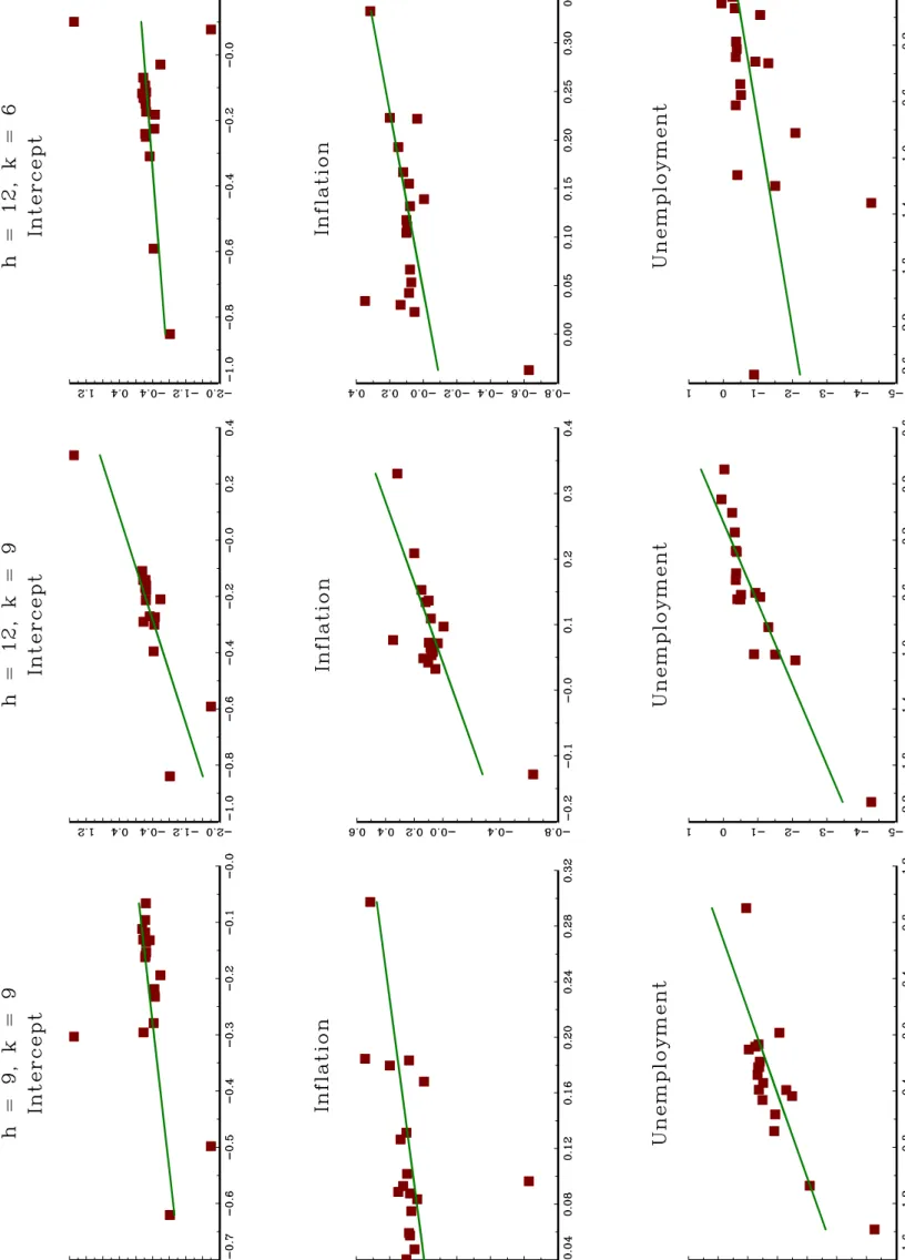 Figure 2: Relation with Benchmark Coefficients