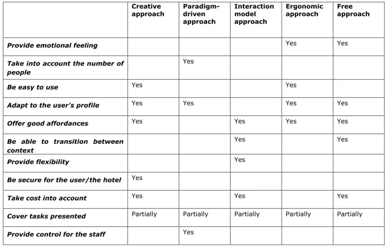 Table 1 : Assessing evaluation criteria to the solutions produced. 