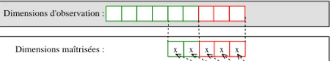 Figure 5: Repr´esentation des informations d’un agent j vu par un agent i. (Les croix indiquent les stimuli initiaux permettant un rappel en MLT)