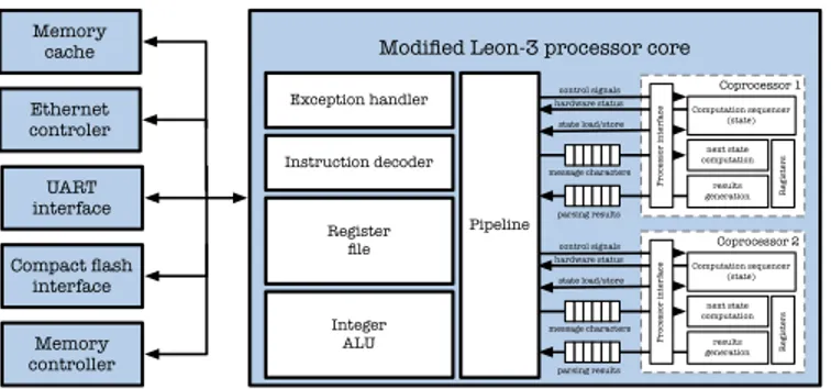 Fig. 10. Overview of the implemented system based on LEON-3 processor core (target: Xilinx ML605 de- de-velopment board - Virtex-6 device)
