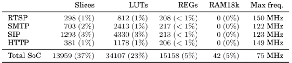 Table III. Hardware complexity - Xilinx ISE 14.6 (post-MAP and PaR under 75 MHz con- con-straint) - Virtex-6 (ML605) - Percentages indicate device occupancy.