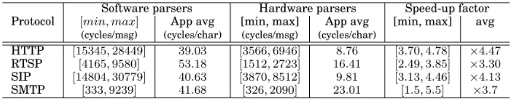 Table V. Comparison of processing performances at the driver level Protocol