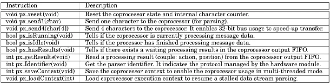 Table I. Instruction set added to the processor core to manage parsing coprocessors