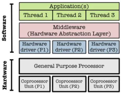 Fig. 5. Software and hardware layers involved in the proposed system