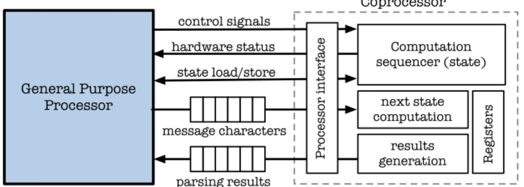 Fig. 6. Processor coupling with the protocol message parsers
