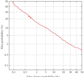 Figure 6 shows a typical example of a DET curves.