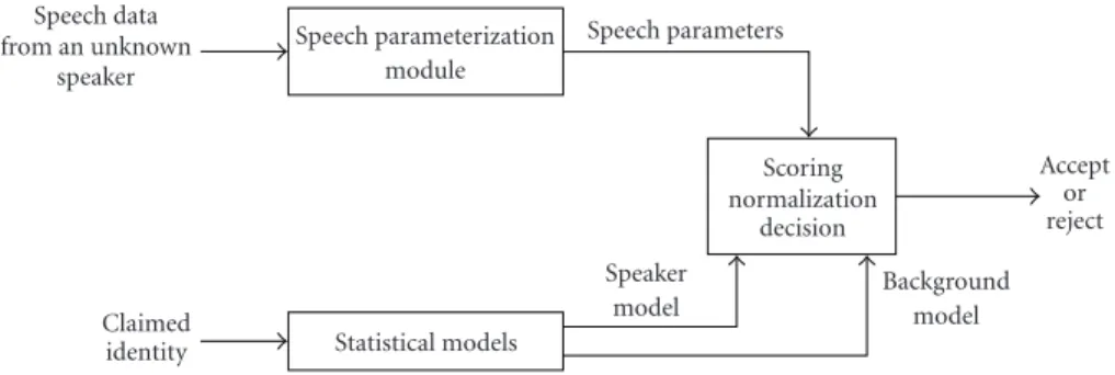 Figure 2: Modular representation of the test phase of a speaker verification system.