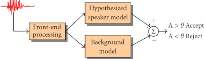 Figure 5 shows the basic components found in speaker detection systems based on LRs. As discussed in Section 2, the role of the front-end processing is to extract from the speech signal features that convey speaker-dependent  infor-mation