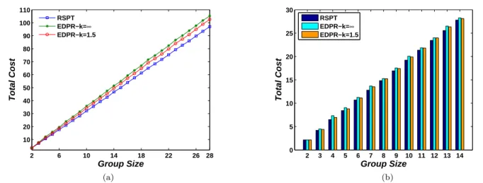 Fig. 6 Total Cost versus Multipoint-to-point Session Group Size (a) in USA Longhaul network (b) in NSF Network