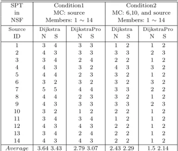 Table 1 Comparision of Dijkstra and DijkstraPro algorithms in the NSF Network in Figure 2